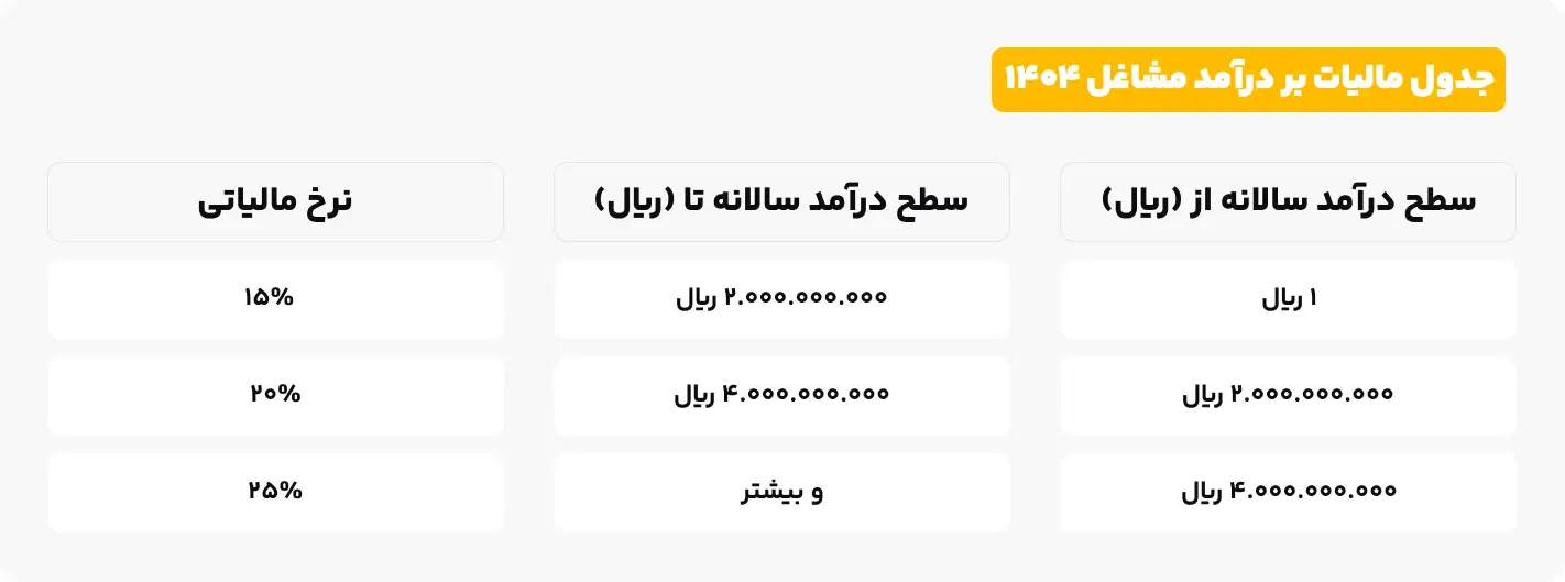 جدول معافیت بر درآمد مشاغل 1404
